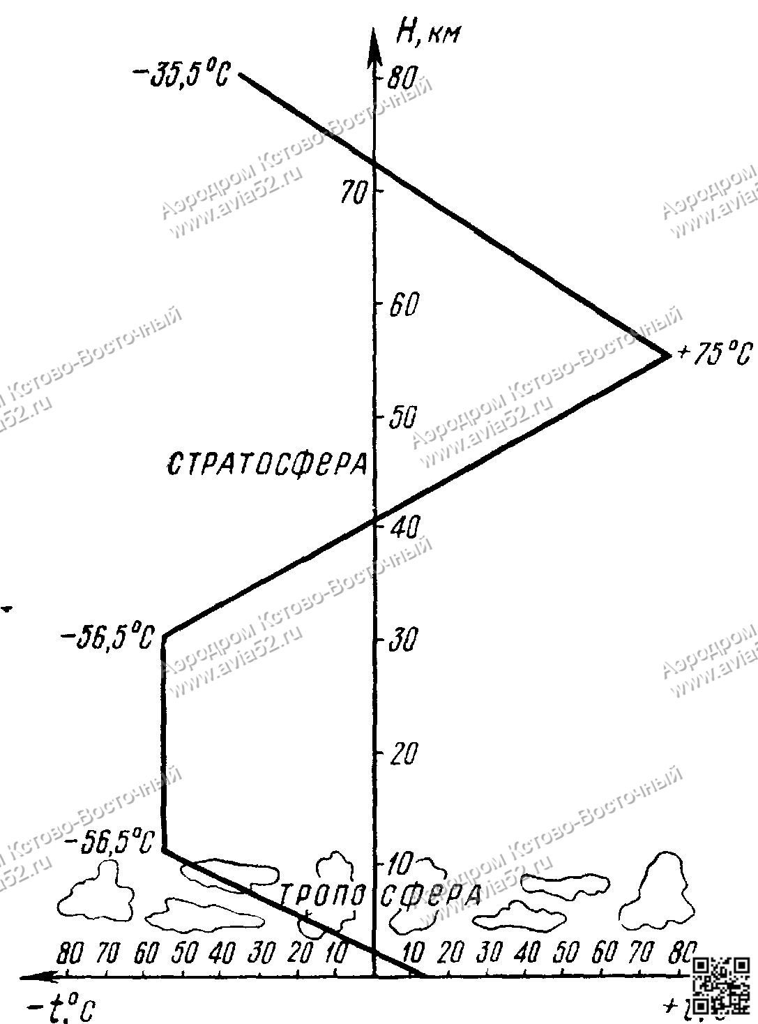 Аэродинамика самолета Изменение температуры воздуха по высотам для стандартных условий средней широты www.avia52.ru