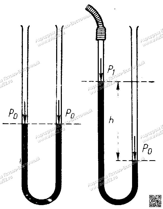 Аэродинамика самолета Манометр www.avia52.ru